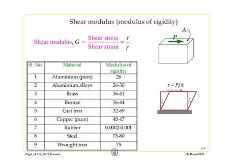 modulus of rigidity mild steel